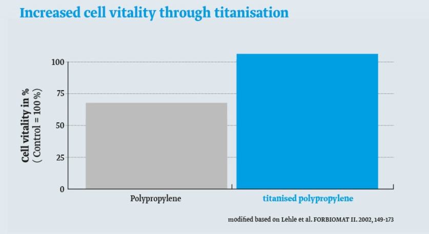 Chart showing increase cell vitality through titanisation