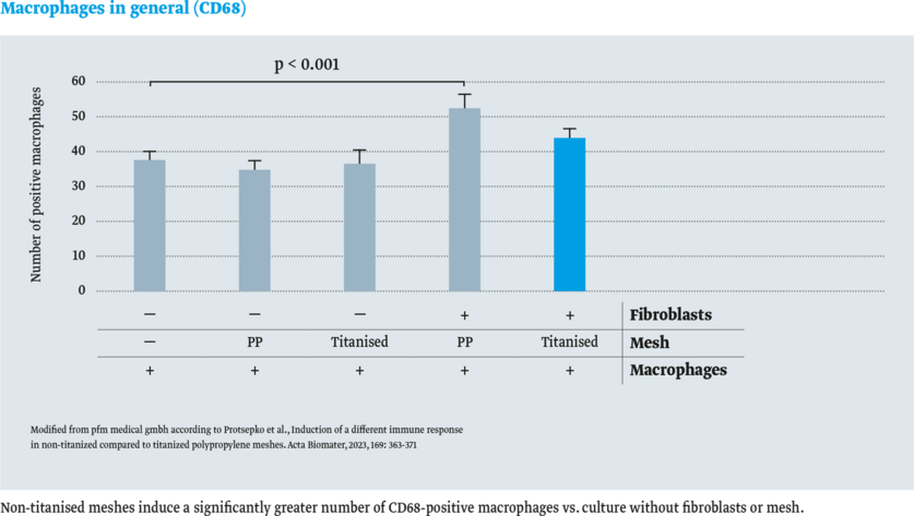 Die Grafik zeigt die Anzahl positiver Makrophagen in verschiedenen Bedingungen (Fibroblasten, Mesh) mit statistisch signifikanten Unterschieden (p < 0,001). Die Werte sind für die Gruppen '- PP', 'Titanisiert', und '+ PP' aufgelistet, wobei 'Titanisiert' die höchste Anzahl zeigt.