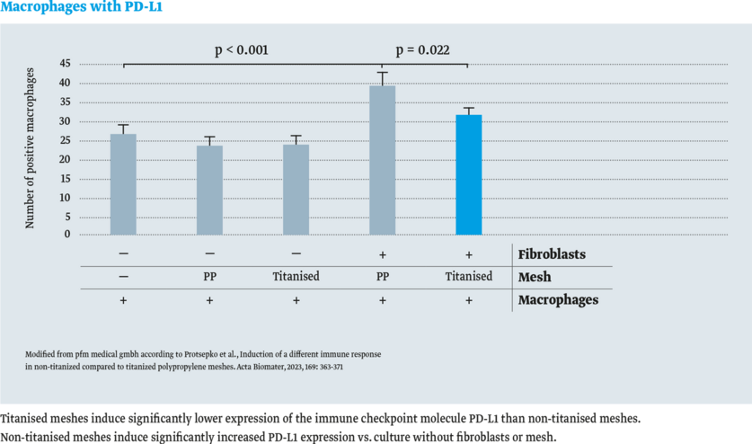Diagramm zeigt die Anzahl positiver Makrophagen in verschiedenen Gruppen: Fibroblasten, Membranen und Makrophagen, ausgewertet mit statistischen Signifikanzwerten p < 0.001 und p = 0.022. Balken stellen Ergebnisse dar, wobei die höchste Anzahl bei der Gruppe "Titanised" zu sehen ist.