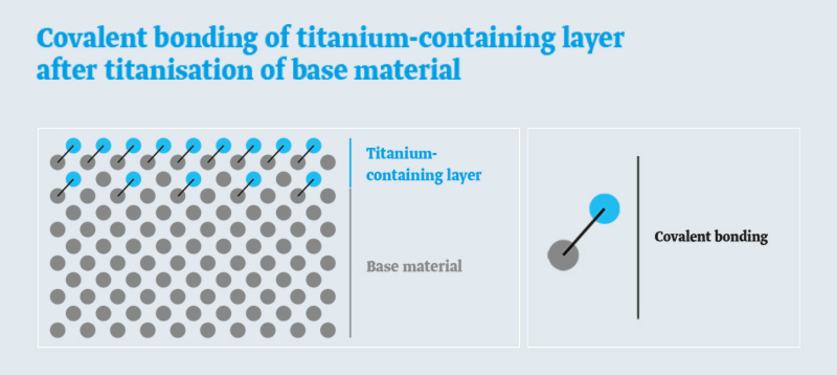 Chart: Covalent-bonded titanised layer after titanisation of base material