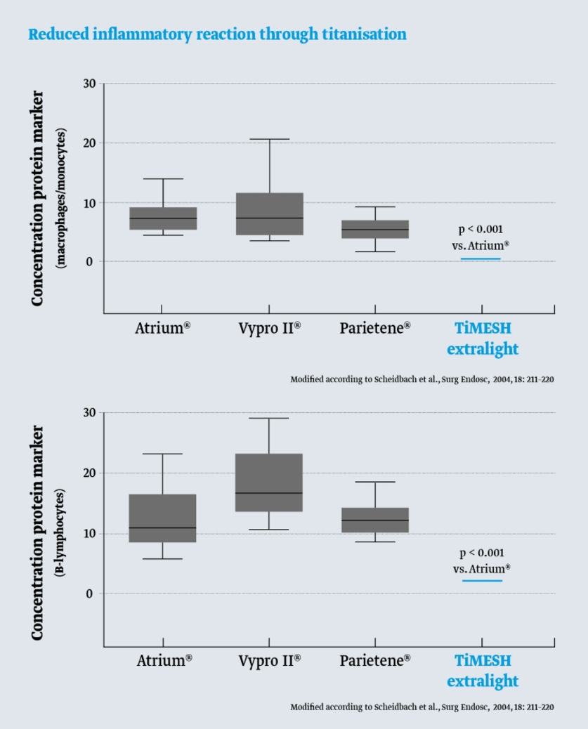 Chart: Reduced inflammatory reaction through titanisation