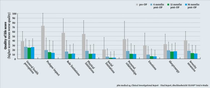 Chart: Changes in quality of live