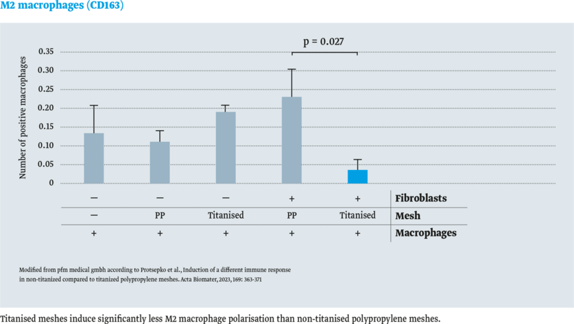 Das Diagramm zeigt die Anzahl positiver Makrophagen in vier Gruppen: Fibroblasten mit oder ohne PP und Titanisierung sowie Mesh-Makrophagen. Es gibt Balken mit Fehlerbalken und die statistische Signifikanz ist angegeben (p = 0,027).