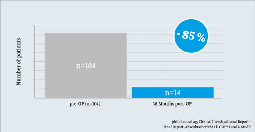 Chart: Patients with urge incontinence