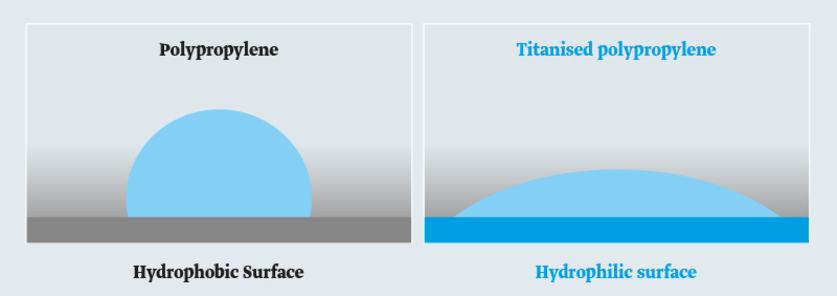 Illustration: Behaviour of a drop of water on a hydrophobic and a hydrophilic surface.