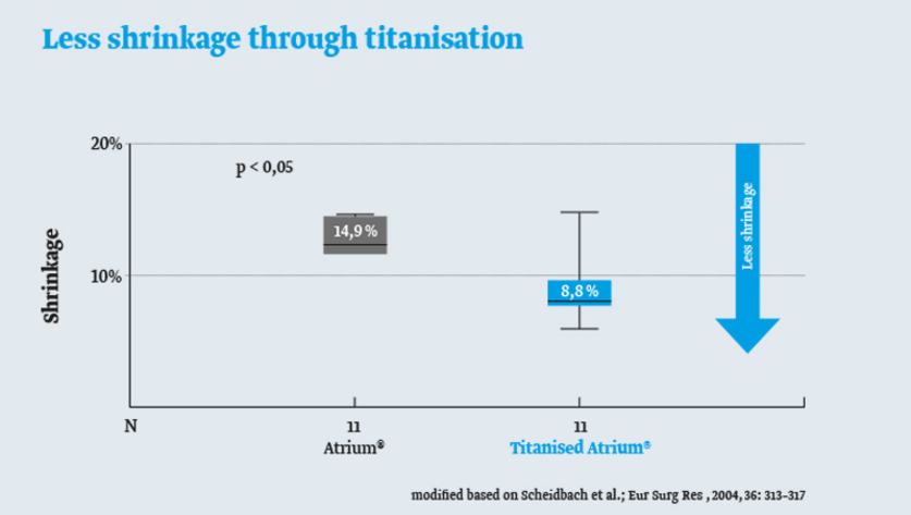 Chart: Influcence of titanisation on mesh shrinkage